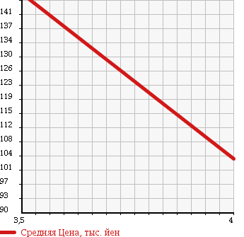 Аукционная статистика: График изменения цены DAIHATSU Дайхатсу  MOVE CONTE Мув Контэ  2009 650 L575S X в зависимости от аукционных оценок