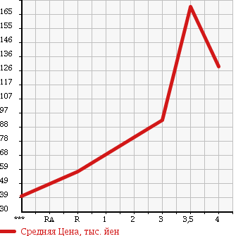 Аукционная статистика: График изменения цены DAIHATSU Дайхатсу  MOVE CONTE Мув Контэ  2008 660 L575S в зависимости от аукционных оценок