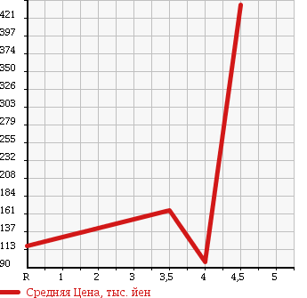 Аукционная статистика: График изменения цены DAIHATSU Дайхатсу  MOVE CONTE Мув Контэ  2010 660 L575S в зависимости от аукционных оценок