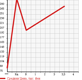 Аукционная статистика: График изменения цены DAIHATSU Дайхатсу  MOVE CONTE Мув Контэ  2012 660 L575S в зависимости от аукционных оценок