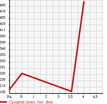 Аукционная статистика: График изменения цены DAIHATSU Дайхатсу  MOVE CONTE Мув Контэ  2013 660 L575S в зависимости от аукционных оценок