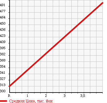 Аукционная статистика: График изменения цены DAIHATSU Дайхатсу  MOVE CONTE Мув Контэ  2014 660 L575S в зависимости от аукционных оценок