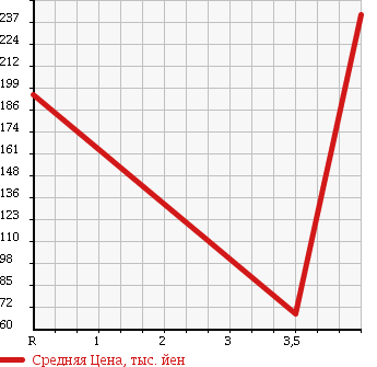 Аукционная статистика: График изменения цены DAIHATSU Дайхатсу  MOVE CONTE Мув Контэ  2009 660 L575S CUSTOM в зависимости от аукционных оценок