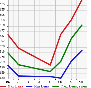 Аукционная статистика: График изменения цены DAIHATSU Дайхатсу  MOVE CONTE Мув Контэ  2011 660 L575S CUSTOM G в зависимости от аукционных оценок