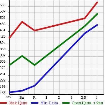 Аукционная статистика: График изменения цены DAIHATSU Дайхатсу  MOVE CONTE Мув Контэ  2012 660 L575S CUSTOM G в зависимости от аукционных оценок