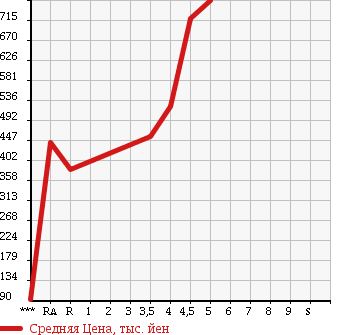 Аукционная статистика: График изменения цены DAIHATSU Дайхатсу  MOVE CONTE Мув Контэ  2013 660 L575S CUSTOM G в зависимости от аукционных оценок