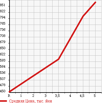 Аукционная статистика: График изменения цены DAIHATSU Дайхатсу  MOVE CONTE Мув Контэ  2014 660 L575S CUSTOM G в зависимости от аукционных оценок