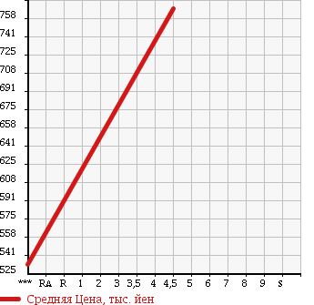 Аукционная статистика: График изменения цены DAIHATSU Дайхатсу  MOVE CONTE Мув Контэ  2016 660 L575S CUSTOM G в зависимости от аукционных оценок