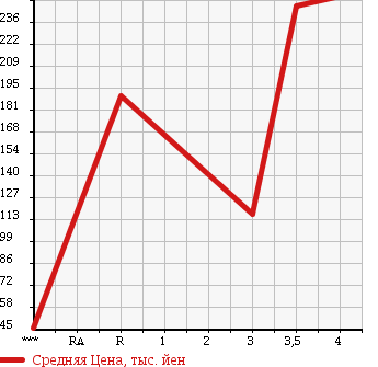 Аукционная статистика: График изменения цены DAIHATSU Дайхатсу  MOVE CONTE Мув Контэ  2008 660 L575S CUSTOM RS в зависимости от аукционных оценок