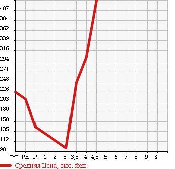 Аукционная статистика: График изменения цены DAIHATSU Дайхатсу  MOVE CONTE Мув Контэ  2009 660 L575S CUSTOM RS в зависимости от аукционных оценок