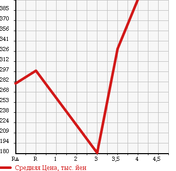 Аукционная статистика: График изменения цены DAIHATSU Дайхатсу  MOVE CONTE Мув Контэ  2010 660 L575S CUSTOM RS в зависимости от аукционных оценок