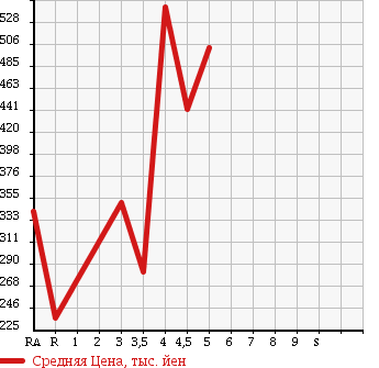 Аукционная статистика: График изменения цены DAIHATSU Дайхатсу  MOVE CONTE Мув Контэ  2011 660 L575S CUSTOM RS в зависимости от аукционных оценок