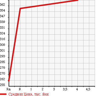 Аукционная статистика: График изменения цены DAIHATSU Дайхатсу  MOVE CONTE Мув Контэ  2012 660 L575S CUSTOM RS в зависимости от аукционных оценок