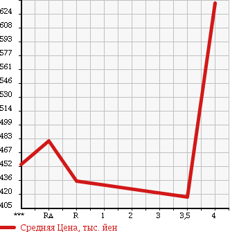 Аукционная статистика: График изменения цены DAIHATSU Дайхатсу  MOVE CONTE Мув Контэ  2013 660 L575S CUSTOM RS в зависимости от аукционных оценок