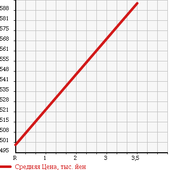 Аукционная статистика: График изменения цены DAIHATSU Дайхатсу  MOVE CONTE Мув Контэ  2014 660 L575S CUSTOM RS в зависимости от аукционных оценок