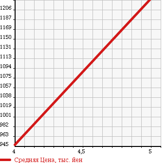Аукционная статистика: График изменения цены DAIHATSU Дайхатсу  MOVE CONTE Мув Контэ  2017 660 L575S CUSTOM RS в зависимости от аукционных оценок