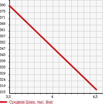 Аукционная статистика: График изменения цены DAIHATSU Дайхатсу  MOVE CONTE Мув Контэ  2008 660 L575S CUSTOM RS TURBO в зависимости от аукционных оценок