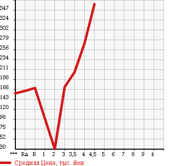 Аукционная статистика: График изменения цены DAIHATSU Дайхатсу  MOVE CONTE Мув Контэ  2009 660 L575S CUSTOM X в зависимости от аукционных оценок