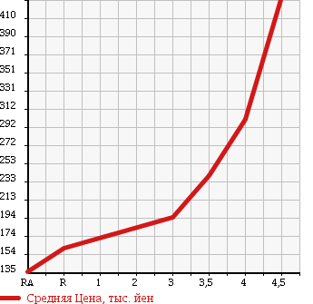 Аукционная статистика: График изменения цены DAIHATSU Дайхатсу  MOVE CONTE Мув Контэ  2010 660 L575S CUSTOM X в зависимости от аукционных оценок