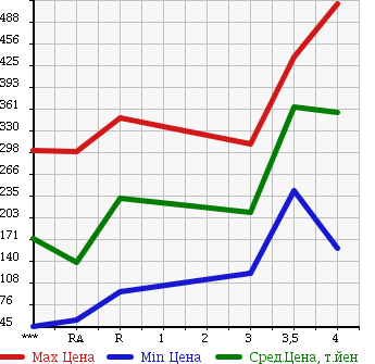 Аукционная статистика: График изменения цены DAIHATSU Дайхатсу  MOVE CONTE Мув Контэ  2011 660 L575S CUSTOM X в зависимости от аукционных оценок