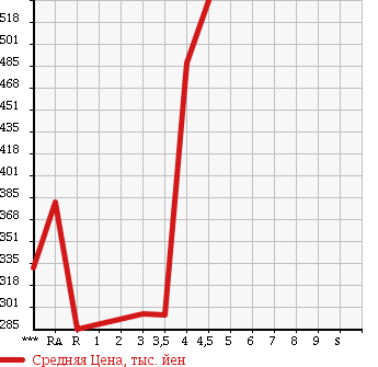 Аукционная статистика: График изменения цены DAIHATSU Дайхатсу  MOVE CONTE Мув Контэ  2012 660 L575S CUSTOM X в зависимости от аукционных оценок