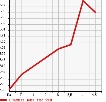 Аукционная статистика: График изменения цены DAIHATSU Дайхатсу  MOVE CONTE Мув Контэ  2013 660 L575S CUSTOM X в зависимости от аукционных оценок