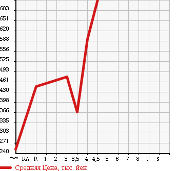 Аукционная статистика: График изменения цены DAIHATSU Дайхатсу  MOVE CONTE Мув Контэ  2014 660 L575S CUSTOM X в зависимости от аукционных оценок