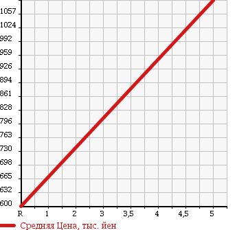 Аукционная статистика: График изменения цены DAIHATSU Дайхатсу  MOVE CONTE Мув Контэ  2017 660 L575S CUSTOM X в зависимости от аукционных оценок