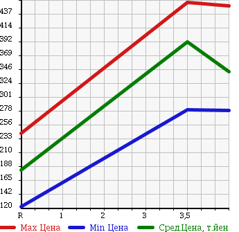 Аукционная статистика: График изменения цены DAIHATSU Дайхатсу  MOVE CONTE Мув Контэ  2011 660 L575S CUSTOM X LIMITED в зависимости от аукционных оценок