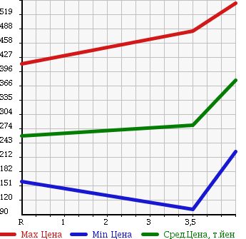 Аукционная статистика: График изменения цены DAIHATSU Дайхатсу  MOVE CONTE Мув Контэ  2010 660 L575S CUSTOM X LTD в зависимости от аукционных оценок
