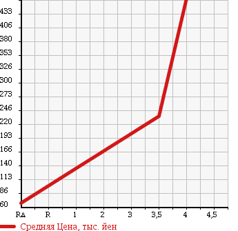 Аукционная статистика: График изменения цены DAIHATSU Дайхатсу  MOVE CONTE Мув Контэ  2011 660 L575S CUSTOM X LTD в зависимости от аукционных оценок