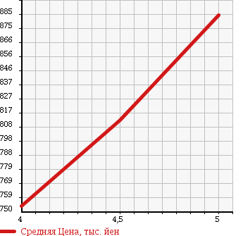 Аукционная статистика: График изменения цены DAIHATSU Дайхатсу  MOVE CONTE Мув Контэ  2015 660 L575S CUSTOM X VS в зависимости от аукционных оценок