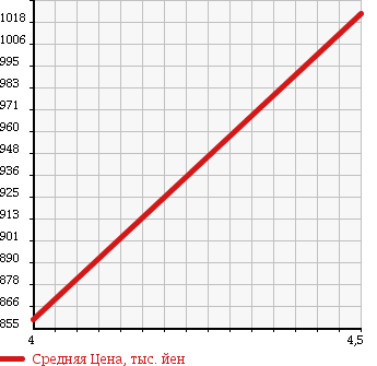 Аукционная статистика: График изменения цены DAIHATSU Дайхатсу  MOVE CONTE Мув Контэ  2016 660 L575S CUSTOM X VS в зависимости от аукционных оценок