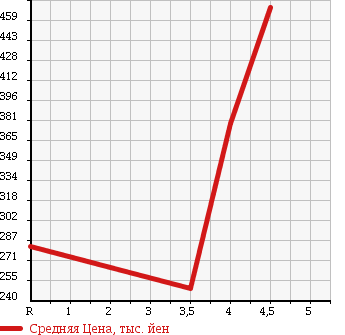 Аукционная статистика: График изменения цены DAIHATSU Дайхатсу  MOVE CONTE Мув Контэ  2011 660 L575S G в зависимости от аукционных оценок