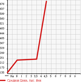 Аукционная статистика: График изменения цены DAIHATSU Дайхатсу  MOVE CONTE Мув Контэ  2012 660 L575S G в зависимости от аукционных оценок