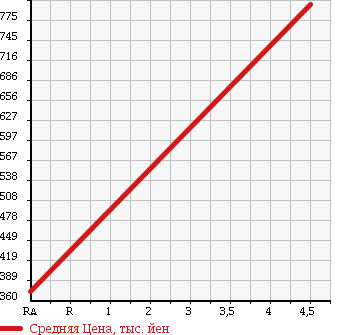 Аукционная статистика: График изменения цены DAIHATSU Дайхатсу  MOVE CONTE Мув Контэ  2014 660 L575S G в зависимости от аукционных оценок