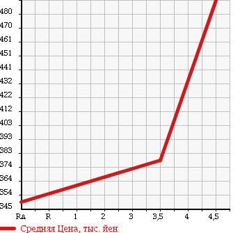 Аукционная статистика: График изменения цены DAIHATSU Дайхатсу  MOVE CONTE Мув Контэ  2011 660 L575S G NAVI в зависимости от аукционных оценок