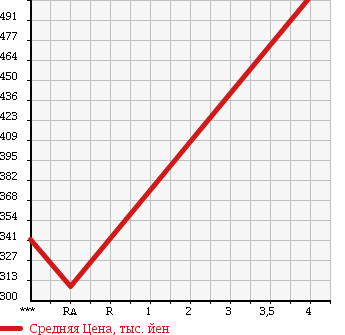 Аукционная статистика: График изменения цены DAIHATSU Дайхатсу  MOVE CONTE Мув Контэ  2013 660 L575S G NAVI в зависимости от аукционных оценок