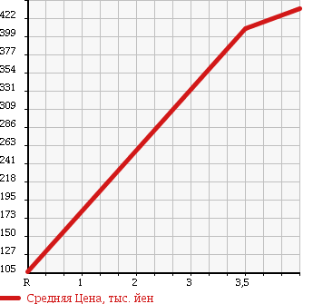 Аукционная статистика: График изменения цены DAIHATSU Дайхатсу  MOVE CONTE Мув Контэ  2011 660 L575S G NAVIGATION в зависимости от аукционных оценок