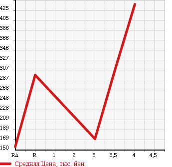Аукционная статистика: График изменения цены DAIHATSU Дайхатсу  MOVE CONTE Мув Контэ  2012 660 L575S G NAVIGATION в зависимости от аукционных оценок