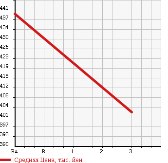 Аукционная статистика: График изменения цены DAIHATSU Дайхатсу  MOVE CONTE Мув Контэ  2015 660 L575S G NAVIGATION в зависимости от аукционных оценок