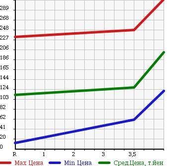 Аукционная статистика: График изменения цены DAIHATSU Дайхатсу  MOVE CONTE Мув Контэ  2008 660 L575S L в зависимости от аукционных оценок