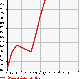 Аукционная статистика: График изменения цены DAIHATSU Дайхатсу  MOVE CONTE Мув Контэ  2009 660 L575S L в зависимости от аукционных оценок