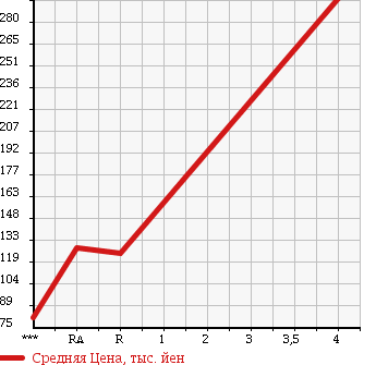 Аукционная статистика: График изменения цены DAIHATSU Дайхатсу  MOVE CONTE Мув Контэ  2010 660 L575S L в зависимости от аукционных оценок