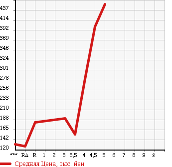 Аукционная статистика: График изменения цены DAIHATSU Дайхатсу  MOVE CONTE Мув Контэ  2011 660 L575S L в зависимости от аукционных оценок
