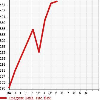Аукционная статистика: График изменения цены DAIHATSU Дайхатсу  MOVE CONTE Мув Контэ  2013 660 L575S L в зависимости от аукционных оценок