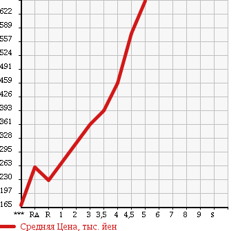 Аукционная статистика: График изменения цены DAIHATSU Дайхатсу  MOVE CONTE Мув Контэ  2014 660 L575S L в зависимости от аукционных оценок
