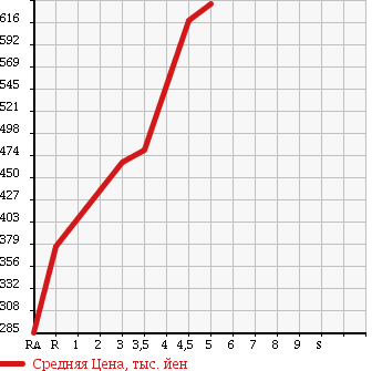 Аукционная статистика: График изменения цены DAIHATSU Дайхатсу  MOVE CONTE Мув Контэ  2015 660 L575S L в зависимости от аукционных оценок