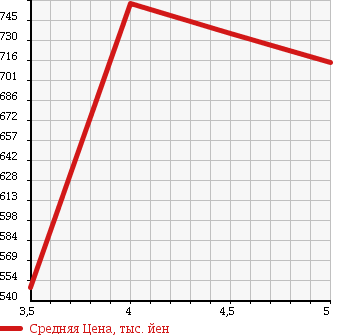 Аукционная статистика: График изменения цены DAIHATSU Дайхатсу  MOVE CONTE Мув Контэ  2016 660 L575S L в зависимости от аукционных оценок