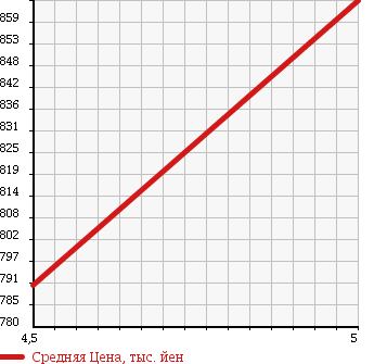 Аукционная статистика: График изменения цены DAIHATSU Дайхатсу  MOVE CONTE Мув Контэ  2017 660 L575S L в зависимости от аукционных оценок